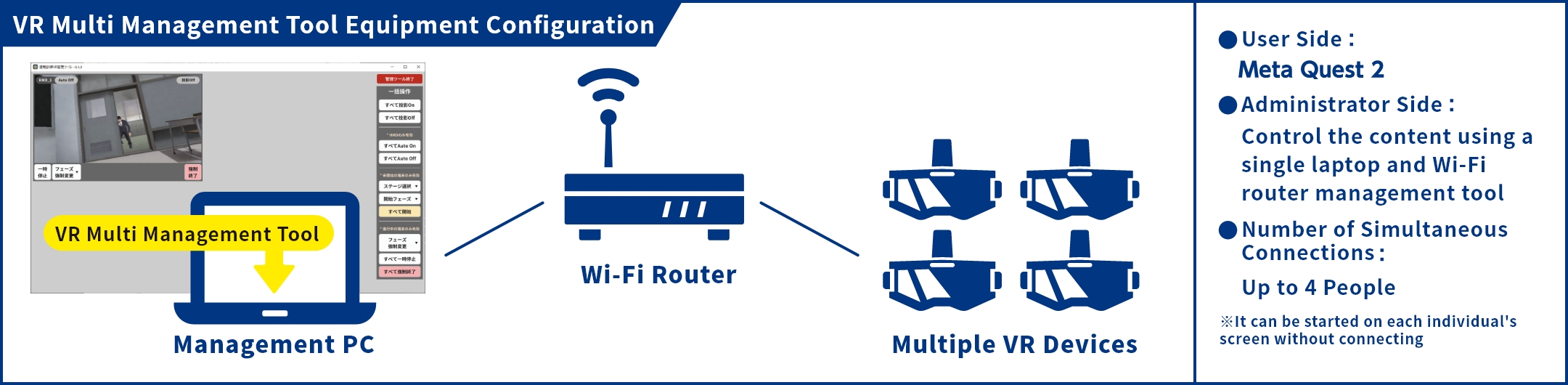 VR multi management tool equipment configuration
