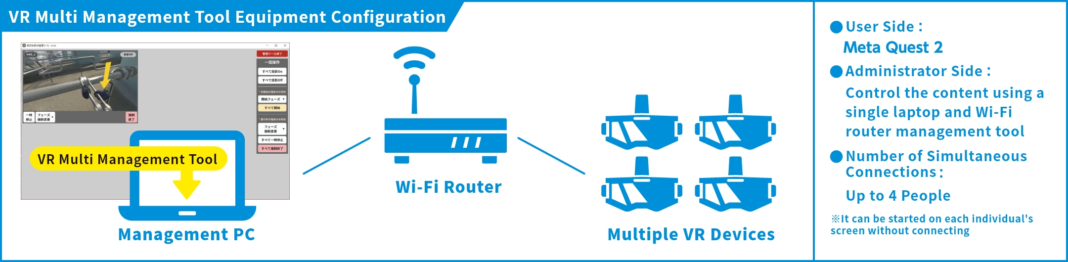 VR multi management tool equipment configuration